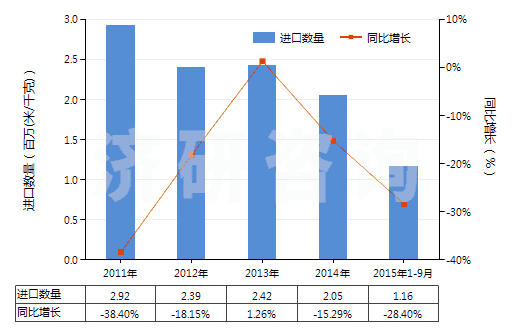 2011-2015年9月中國印花的純尼龍機織物(按重量計尼龍或其他聚酰胺長絲含量≥85%)(HS54074400)進口量及增速統(tǒng)計